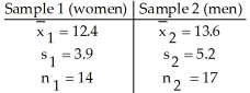 A researcher was interested in comparing the amount of time spent watching television by women and by men.Independent random samples of 14 women and 17 men were selected and each person was asked how many hours he or she had watched television during the previous week.The summary statistics are as follows. Do the data provide sufficient evidence to conclude that the mean time for women is less than the mean time for men? Perform a t-test at the 5% significance level.