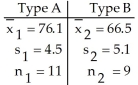A paint manufacturer wishes to compare the drying times of two different types of paint.Independent random samples of 11 cans of type A and 9 cans of type B were selected and applied to similar surfaces.The drying times (in minutes)were recorded.The summary statistics are as follows. Do the data provide sufficient evidence to conclude that the mean drying time for type A differs from the mean drying time for type B? Perform a at the 1% significance level.