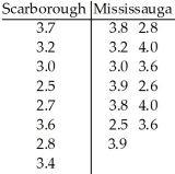 A researcher was interested in comparing the GPAs of students at the University of Toronto Scarborough and Mississauga campuses.Independent random samples of 8 students from the Scarborough campus and 13 students from the Mississauga campus yielded the following GPAs. Do the data provide sufficient evidence to conclude that the mean GPA of students at the Scarborough campus differs from the mean GPA of students at the Mississauga campus? Perform a t-test at the 10% significance level.