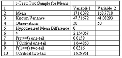 When testing the difference between the means of a treatment group and a placebo group,the computer display below is obtained.Using a 0.05 significance level,is there sufficient evidence to support the claim that the treatment group (variable 1)represents a population whose mean is different from the mean for the untreated population? Explain.