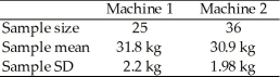 Two machines are being considered to weigh luggage at an airport.A standard 30 kg weight is used to test the machines.Sample weigh-ins were taken from each machine and the following results were obtained. At the 0.02 level of significance,test the claim that the population mean for Machine 1 is different from the population mean for Machine 2.Carry out the test assuming the population variances are equal.