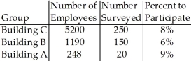 A company has surveyed a sample of its employees to find out how many might take advantage of a weight loss program.The table below shows the results.For which of the groups could we use our methods of inference to determine a 95% confidence interval for the proportion of employees who would be willing to participate in the program?