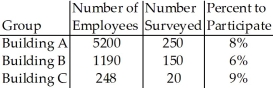 A company has surveyed a sample of its employees to find out how many might take advantage of a weight loss program.The table below shows the results.Give the 95% confidence interval for Building A for the proportion of employees who would be willing to participate in the program.Based on this interval,can we say that the proportion differs from 11%? At which level of significance are you making this decision?