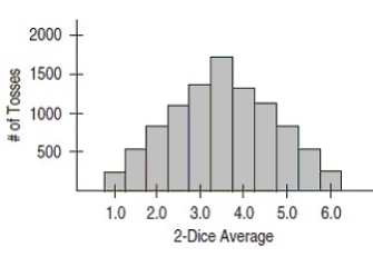 <strong>Consider simulating the average roll of two fair 6-sided dice.Below is a histogram of the simulated average over 10000 trials. Based on the simulation,approximate the probability that the average roll is between (and including)3 and 4.Note: This is equivalently,the probability that the sum of the two rolls is between (and including)6 and 8.</strong> A)0.15 B)0.25 C)0.35 D)0.45 E)0.55