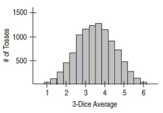<strong>Consider simulating the average roll of three fair 6-sided dice.Below is a histogram of the simulated average over 10000 trials. Based on the simulation,approximate the probability that the average roll is between (and including)3 and 4.Note: This is equivalently,the probability that the sum of the three rolls is between (and including)9 and 12.</strong> A)0.28 B)0.38 C)0.48 D)0.58 E)0.68