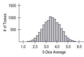 <strong>Consider simulating the average roll of five fair 6-sided dice.Below is a histogram of the simulated average over 10000 trials. Based on the simulation,approximate the probability that the average roll is between (and including)3 and 4.Note: This is equivalently,the probability that the sum of the five rolls is between (and including)15 and 20.</strong> A)0.45 B)0.55 C)0.65 D)0.75 E)0.85