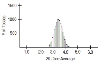 <strong>Consider simulating the average roll of twenty fair 6-sided dice.Below is a histogram of the simulated average over 10000 trials. Based on the simulation,approximate the probability that the average roll is between (and including)3 and 4.Note: This is equivalently,the probability that the sum of the twenty rolls is between (and including)60 and 80.</strong> A)0.53 B)0.63 C)0.73 D)0.83 E)0.93