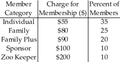 A zoo offers several levels of membership,as shown in the table. If we select a random sample of 50 zoo members,would you expect their membership charges to follow a Normal model? Explain.