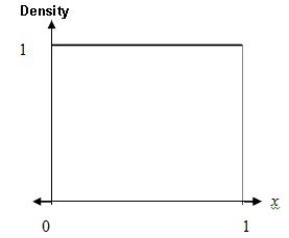 Consider a random variable,X,with Uniform density over the range 0 to 1. What is P(0.2 < X < 0.5 and 0.4 < X < 0.6)?