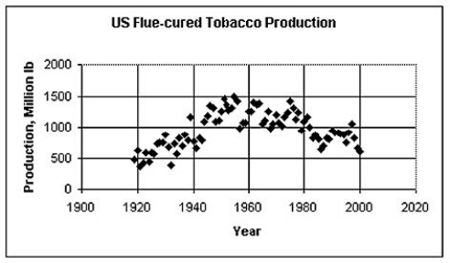 The scatterplot below displays the yearly production in millions of pounds of flue-cured tobacco in the U.S.For what range of years is a linear model appropriate?