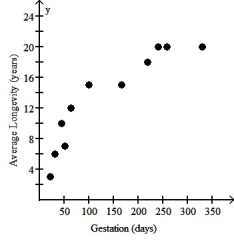 The scatterplot below displays the average longevity (in years)plotted against gestation (in days)for a number of different mammals.For what range of gestation lengths is a linear model appropriate?