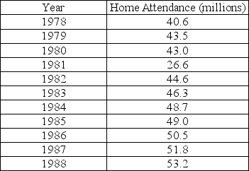 The total home-game attendance for major-league baseball is the sum of all attendees for all stadiums during the entire season.The home attendance (in millions)for a number of years is shown in the table below.   a)Make a scatterplot showing the trend in home attendance.Describe what you see.   b)Determine the correlation,and comment on its significance. c)Find the equation of the line of regression.Interpret the slope of the equation. d)Use your model to predict the home attendance for 1998.How much confidence do you have in this prediction? Explain. e)Use the internet or other resource to find reasons for any outliers you observe in the scatterplot.<div style=padding-top: 35px> 