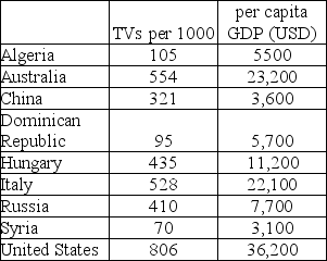 The data in the table below can be used to explore the association between the rate of television ownership and per capita gross domestic product for several countries.   a)Make a scatterplot showing the trend in television ownership versus per capita GDP.Describe what you see.   b)Determine the correlation and comment on its significance. c)Find the equation of the line of regression.Interpret the slope of the equation. d)Use your model to predict the rate of TV ownership for India,which has a per capita GDP of $2,200.How much confidence do you have in this prediction? Explain. e)Discuss the impact that the U.S.A.data exerts on the model.<div style=padding-top: 35px> 