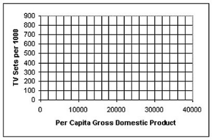 The data in the table below can be used to explore the association between the rate of television ownership and per capita gross domestic product for several countries. \begin{array} { | l | c | c | } \hline & \text { TVs per } 1000 & \begin{array} { c } \text { per capita } \\ \text { GDP (USD) } \end{array} \\ \hline \text { Algeria } & 105 & 5500 \\ \hline \text { Australia } & 554 & 23,200 \\ \hline \text { China } & 321 & 3,600 \\ \hline \text { Dominican } & & \\ \text { Republic } & 95 & 5,700 \\ \hline \text { Hungary } & 435 & 11,200 \\ \hline \text { Italy } & 528 & 22,100 \\ \hline \text { Russia } & 410 & 7,700 \\ \hline \text { Syria } & 70 & 3,100 \\ \hline \text { United States } & 806 & 36,200 \\ \hline \end{array} a)Make a scatterplot showing the trend in television ownership versus per capita GDP.Describe what you see. b)Determine the correlation and comment on its significance. c)Find the equation of the line of regression.Interpret the slope of the equation. d)Use your model to predict the rate of TV ownership for India,which has a per capita GDP of $2,200.How much confidence do you have in this prediction? Explain. e)Discuss the impact that the U.S.A.data exerts on the model.