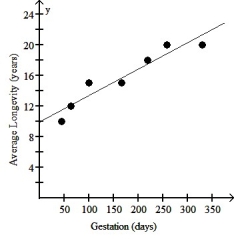 The table below shows the gestation (in days)and average longevity (in years)for a number of different mammals: \begin{array} { l | c c } & \text { Gestation (days) } & \text { Average Longevity (years) } \\ \hline \text { Black Bear } & 219 & 18 \\ \hline \text { Cat (domestic) } & 63 & 12 \\ \hline \text { Monkey (Rhesus) } & 166 & 15 \\ \hline \text { Lion } & 100 & 15 \\ \hline \text { Horse } & 330 & 20 \\ \hline \text { Gorilla } & 258 & 20 \\ \hline \text { Gray Squirrel } & 44 & 10 \end{array} The scatter plot and regression equation are shown below: The regression analysis of this data yields the following values: \begin{array} { | l | l | } \hline \text { Variable } & \text { Coefficient } \\ \hline \text { Constant } & 9.90 \\ \hline \text { Gestation } & 0.0345 \\ \hline \end{array} R2 = 0.9048 Use this model to predict the average longevity of an African elephant whose gestation is 660 days.