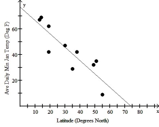 The table below displays the latitude (degrees north)and average daily minimum temperature in January (in degrees Fahrenheit)for some cities located in the northern hemisphere. Latitude (Deg North)Average Daily Min Temp in Jan (°F) Athens,Greece 38 42 Mumbai,India 19 62 Cairo,Egypt 30 47 London,England 51 35 Mexico City,Mexico 19 42 Moscow,Russia 55 9 Paris,France 49 32 Bangkok,Thailand 13 67 Tokyo,Japan 35 29 Manila,Philippines 14 69 The scatter plot and regression equation are shown below: The regression analysis of this data yields the following values: \begin{array} {| l | l |} \hline \text { Variable } & \text { Coefficient } \\ \hline \text { Constant } & 76.94 \\ \hline \text { Latitude } & 1.038 \\ \hline \end{array} R2 = 0.7660 Use this model to predict the average daily minimum temperature in January for Panama City whose latitude is 9 degrees north.