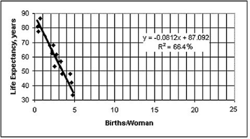 The figure below shows the association between female life expectancy and the average number of children women give birth to for several different countries.Also shown is the equation and correlation from a regression analysis.What is the correct conclusion to draw from the figure?