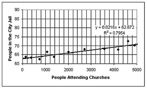 Over a period of years,a certain town observed the association between the number of people attending churches and the number of people in the city jail.The results are shown on the figure below.Also shown are the equation and R2 value from a linear regression analysis.What is the best conclusion to draw from the figure?