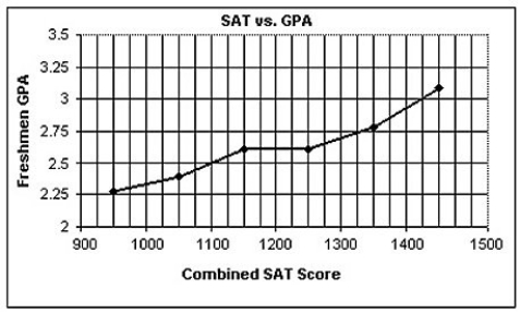 A college admissions officer in the U.S.A.,defending the college's use of SAT scores in the admissions process,produced the graph below.It represents the mean GPAs for last year's freshmen,grouped by SAT scores.It shows that increased SAT score is associated with increased GPA.What concerns you about the graph,the statistical methodology,or the conclusion reached?