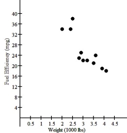 <strong>One of the important factors determining a car's fuel efficiency is its weight.This relationship is examined for 11 cars,and the association is shown in the scatterplot below. If a linear model is considered,the regression analysis is as follows: Dependent variable: MPG R-squared = 84.7% VARIABLE COEFFICIENT Intercept 47.1181 Weight -7.34614 What does the slope say about this relationship?</strong> A)Gas mileage increases an average of 7.346 mpg for each thousand pounds of weight. B)Gas mileage decreases an average of 7.346 mpg for each thousand pounds of weight. C)Gas mileage increases an average of 4.712 mpg for each thousand pounds of weight. D)Gas mileage decreases an average of 4.712 mpg for each thousand pounds of weight. E)Gas mileage decreases an average of .7346 mpg for each thousand pounds of weight.