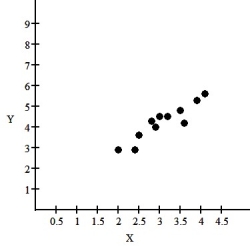 <strong>The relationship between two quantities X and Y is examined,and the association is shown in the scatterplot below. If a linear model is considered,the regression analysis is as follows: Dependent variable: Y R-squared = 84.7% VARIABLE COEFFICIENT Intercept 1.2305 X .4443 What does the slope say about this relationship?</strong> A)For every increase in X of 1,the corresponding average increase in Y is .4443 B)For every increase in X of .5,the corresponding average decrease in Y is .4443 C)For every increase in X of .5,the corresponding average increase in Y is .4443 D)For every increase in X of 1,the corresponding average increase in Y is 1.2305 E)For every increase in X of 1,the corresponding average decrease in Y is .4443
