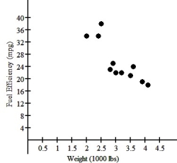 <strong>One of the important factors determining a car's fuel efficiency is its weight.This relationship is examined for 11 cars,and the association is shown in the scatterplot below. If a linear model is considered,the regression analysis is as follows: Dependent variable: MPG R-squared = 84.7% VARIABLE COEFFICIENT Intercept 47.1181 Weight -7.34614 The residuals plot is: Based upon the residuals plot,do you think that this linear model is appropriate?</strong> A)Yes,residuals show no pattern. B)Yes,residuals show a linear pattern. C)No,residuals show a curved pattern. D)No,residuals show no pattern. E)Yes,residuals show a curved pattern.