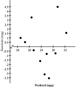 <strong>One of the important factors determining a car's fuel efficiency is its weight.This relationship is examined for 11 cars,and the association is shown in the scatterplot below. If a linear model is considered,the regression analysis is as follows: Dependent variable: MPG R-squared = 84.7% VARIABLE COEFFICIENT Intercept 47.1181 Weight -7.34614 The residuals plot is: Based upon the residuals plot,do you think that this linear model is appropriate?</strong> A)Yes,residuals show no pattern. B)Yes,residuals show a linear pattern. C)No,residuals show a curved pattern. D)No,residuals show no pattern. E)Yes,residuals show a curved pattern.