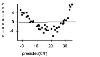 Doctors studying how the human body assimilates medication inject some patients with penicillin,and then monitor the concentration of the drug (in units/cc)in the patients' blood for seven hours.First they tried to fit a linear model.The regression analysis and residuals plot are shown.Is that estimate likely to be accurate,too low,or too high? Explain.