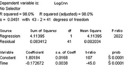 Doctors studying how the human body assimilates medication inject some patients with penicillin,and then monitor the concentration of the drug (in units/cc)in the patients' blood for seven hours.The researchers try model,using the re-expression log(Concentration).Examine the regression analysis and the residuals plot below.Explain why you think this model is appropriate.
