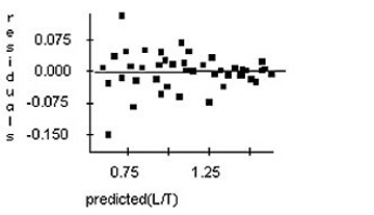 Doctors studying how the human body assimilates medication inject some patients with penicillin,and then monitor the concentration of the drug (in units/cc)in the patients' blood for seven hours.The researchers try model,using the re-expression log(Concentration).Examine the regression analysis and the residuals plot below.Explain why you think this model is appropriate.