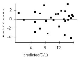 A forester would like to know how big a maple tree might be at age 50 years.She gathers data from some trees that have been cut down,and plots the diameters (in inches)of the trees against their ages (in years).She re-expresses the data,using the logarithm of age to try to predict the diameter of the tree.Here are the regression analysis and the residuals plot.Explain why you think this is an appropriate model.
