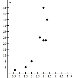 <strong>The relationship between two quantities x and y is examined,and the association is shown in the scatterplot below. Describe the association between these variables shown in the scatterplot.</strong> A)Fairly linear,weak relationship B)Fairly exponential,strong relationship C)Fairly linear,strong relationship D)Fairly exponential,weak relationship E)Fairly quadratic,weak relationship