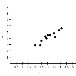<strong>The relationship between two quantities x and y is examined,and the association is shown in the scatterplot below. Describe the association between these variables shown in the scatterplot.</strong> A)Fairly linear,negative,weak relationship B)Fairly linear,negative,strong relationship C)Fairly linear,positive,weak relationship D)Fairly linear,positive,strong relationship E)Fairly exponential,strong relationship