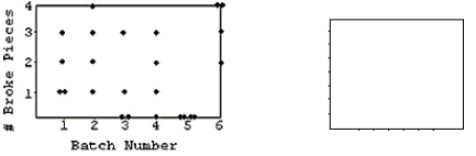 A ceramics factory can fire six large batches of pottery per day.Sometimes in the process a few of the pieces break.In order to understand the problem better,the factory records the number of broken pieces in each batch for 4 days and then creates the scatterplot shown.Make a histogram showing the distribution of the number of broken pieces in the 24 batches of pottery examined.