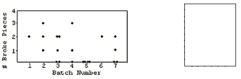 A ceramics factory can fire seven large batches of pottery per day.Sometimes in the process a few of the pieces break.In order to understand the problem better,the factory records the number of broken pieces in each batch for 3 days and then creates the scatterplot shown.Make a histogram showing the distribution of the number of broken pieces in the 21 batches of pottery examined.