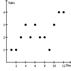 Owners of a new computer store tracked sales (in thousands)for the first 12 days,and displayed the data in a scatterplot.Make a histogram of the daily sales since the shop has been in business.