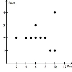 Owners of a new appliances store tracked sales (in thousands)for the first 10 days,and displayed the data in a scatterplot.Make a histogram of the daily sales since the shop has been in business.