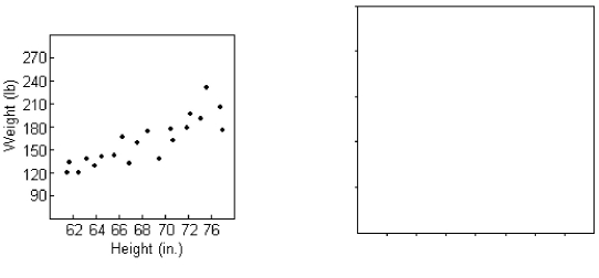 Data collected from 20 students in Statistics classes included their heights (in inches)and weights (in pounds),and are displayed in the following scatterplot.Make a histogram of the weights of the children.