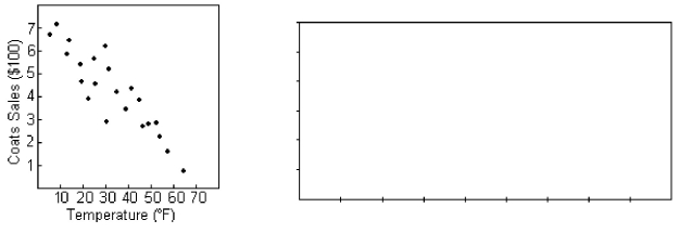 A shop owner tries to predict the winter collection sales by displaying coat sales (in dollars)and the outside temperature (in degrees Fahrenheit)in the following scatterplot.Make a histogram of the coat sales.