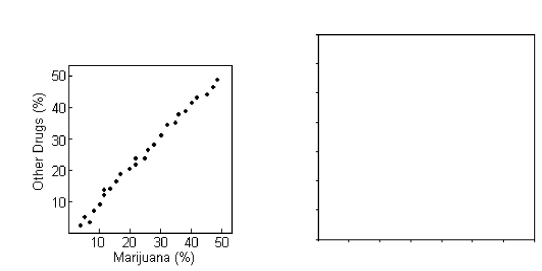 A survey was conducted in 26 counties to determine the percentage of teenagers who had used marijuana and other drugs.Data are displayed in the following scatterplot.Make a histogram of the other drugs.