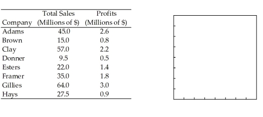 The following table gives the total sales (revenue)and profits for 8 retailers.