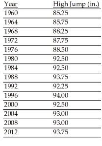 Below are the Olympic gold medal performances in the men's high jump from 1960 to 1984.