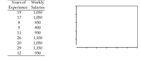 The table shows the number of years of teaching experience for 9 certified high-school teachers and their weekly salaries (in dollars).