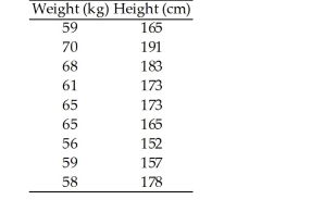The table contains the weights (in kg)and heights (in cm)of 9 randomly selected adults.