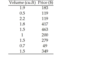 To get the best deal on a microwave oven,Amanda called six appliance stores and asked the cost and volume of several models.The prices and volumes she was quoted are listed below.