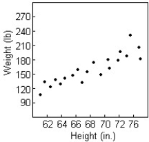<strong>Data collected from students in Statistics classes included their heights (in inches)and weights (in pounds).For the \text { students' heights } and weights,the correlation is 0.653.Suppose the variable weight is recorded in kilograms rather than in pounds.What will be the correlation? </strong> A)0.653 in./kg B)-0.653 C)0.653 kg/in. D)0.653 E)1.438 in./kg