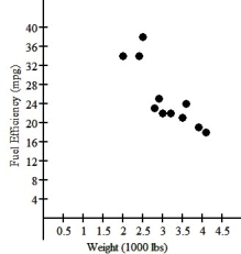 <strong>One of the important factors determining a car's fuel efficiency is its weight.This relationship is examined for 11 cars,and the association is shown in the scatterplot below. What re-expression of Y might be appropriate?</strong> A)log y gallons per mile B)100 ? \frac { 1 } { \sqrt { y } } gallons per 100 miles C)-100 ? \frac { 1 } { y } gallons per 100 miles D)100 ? \frac { 1 } { y } gallons per 100 miles E)100 ? \sqrt { y } gallons per 100 miles