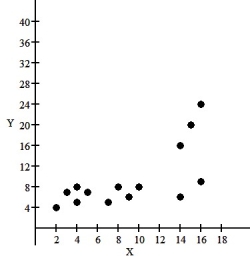 <strong>The relationship between two quantities X and Y is examined,and the association is shown in the scatterplot below. What re-expression of Y should be tried as a starting point?</strong> A)log (Y)against X B) \mathrm { Y } ^ { 2 } against X C) \frac { 1 } { \log ( Y ) } against X D) \sqrt { Y } against X E) \frac { 1 } { \mathrm { Y } } against X