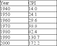 The consumer price index (CPI)is a measure of the relative cost of goods in a country for a particular year.The table below shows the CPI for various years beginning in 1940. Re-express the CPI by taking the log of the data,then plot the re-expressed data as a scatterplot.