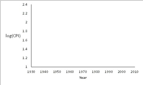 The consumer price index (CPI)is a measure of the relative cost of goods in a country for a particular year.The table below shows the CPI for various years beginning in 1940. Re-express the CPI by taking the log of the data,then plot the re-expressed data as a scatterplot.